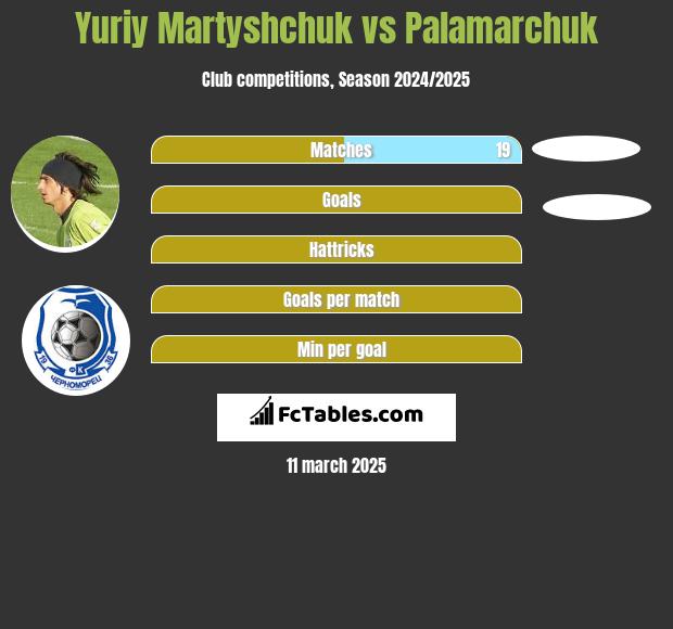 Yuriy Martyshchuk vs Palamarchuk h2h player stats