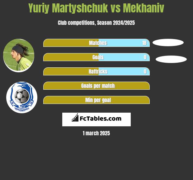 Yuriy Martyshchuk vs Mekhaniv h2h player stats