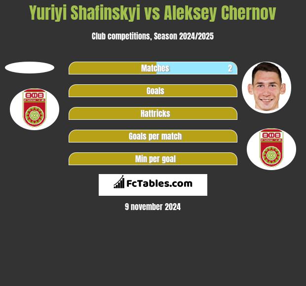 Yuriyi Shafinskyi vs Aleksey Chernov h2h player stats