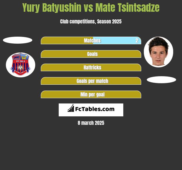 Yury Batyushin vs Mate Tsintsadze h2h player stats