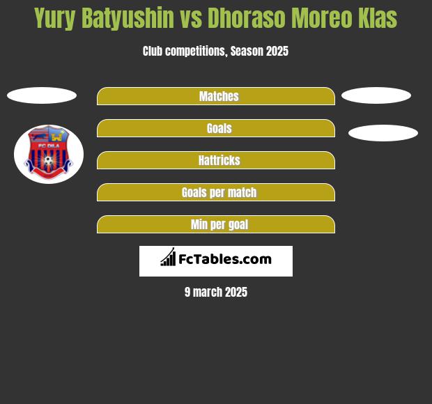 Yury Batyushin vs Dhoraso Moreo Klas h2h player stats