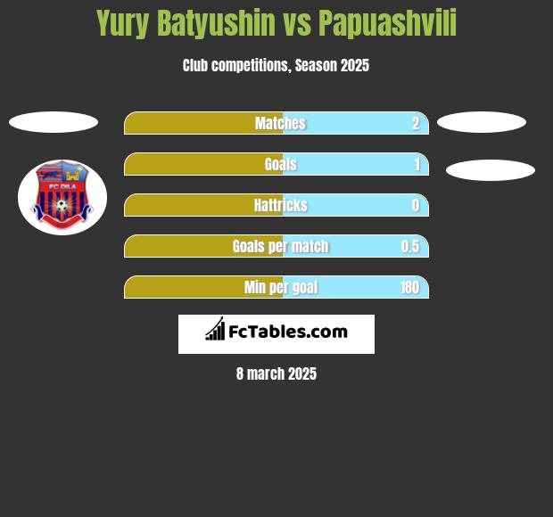 Yury Batyushin vs Papuashvili h2h player stats