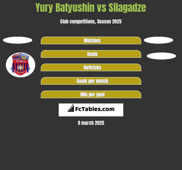 Yury Batyushin vs Silagadze h2h player stats