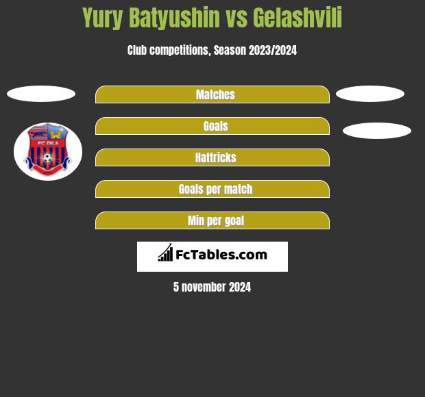 Yury Batyushin vs Gelashvili h2h player stats