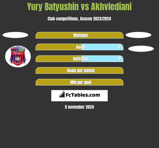 Yury Batyushin vs Akhvlediani h2h player stats