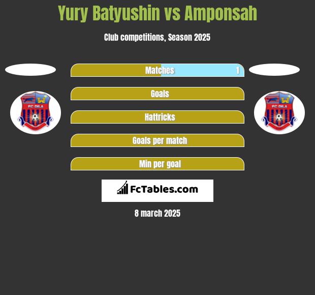 Yury Batyushin vs Amponsah h2h player stats