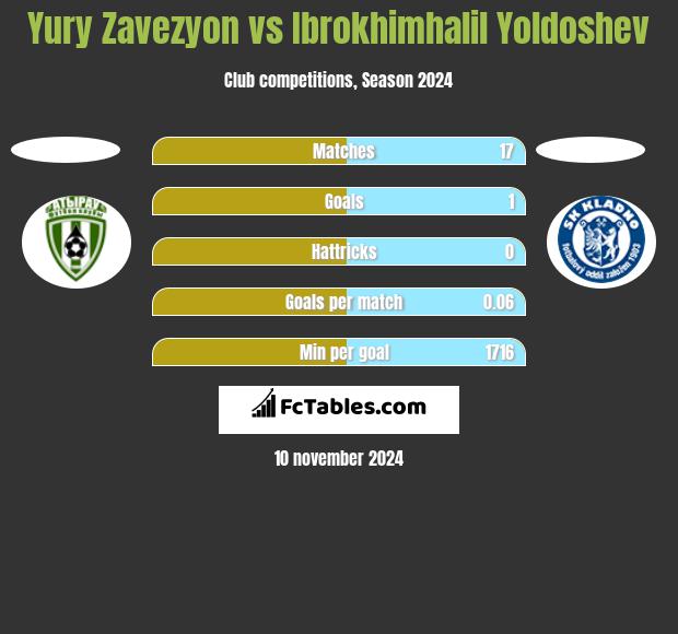 Yury Zavezyon vs Ibrokhimhalil Yoldoshev h2h player stats