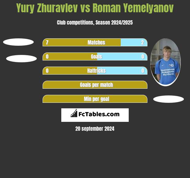 Yury Zhuravlev vs Roman Yemelyanov h2h player stats