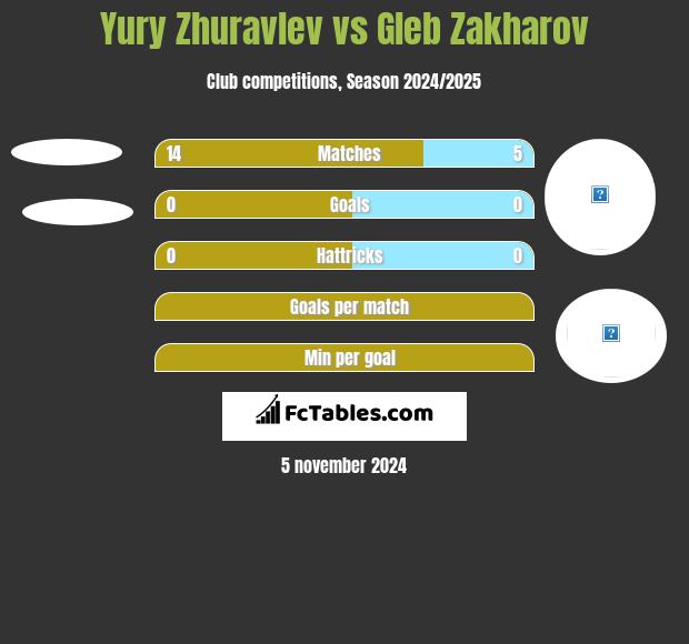 Yury Zhuravlev vs Gleb Zakharov h2h player stats