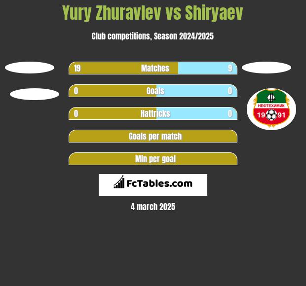 Yury Zhuravlev vs Shiryaev h2h player stats