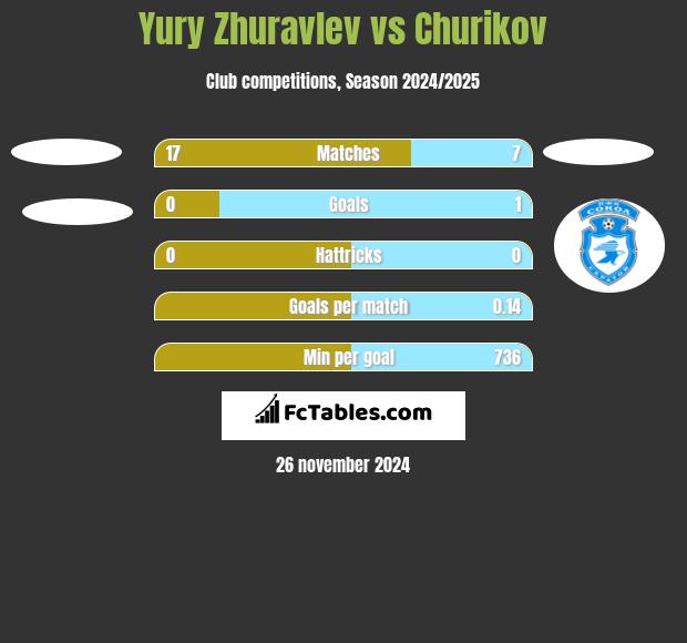 Yury Zhuravlev vs Churikov h2h player stats