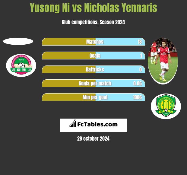 Yusong Ni vs Nicholas Yennaris h2h player stats