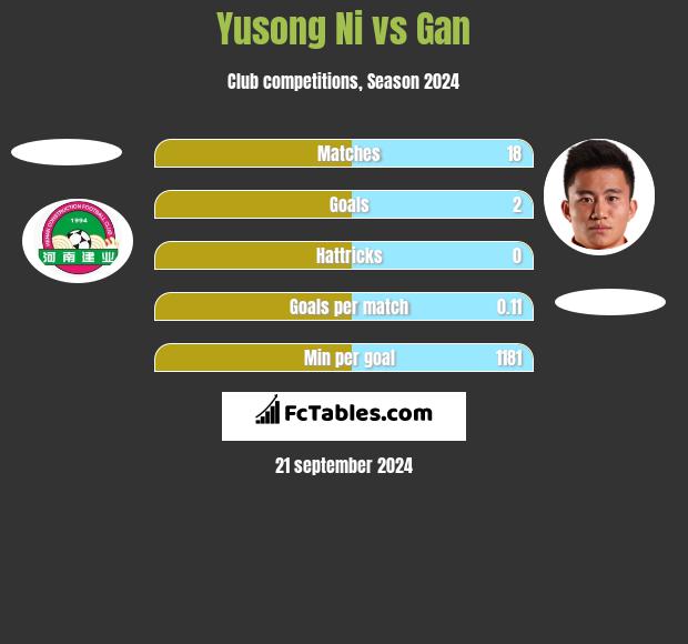 Yusong Ni vs Gan h2h player stats