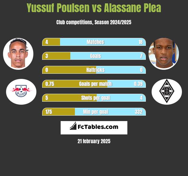 Yussuf Poulsen vs Alassane Plea h2h player stats