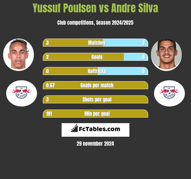 Yussuf Poulsen vs Andre Silva h2h player stats