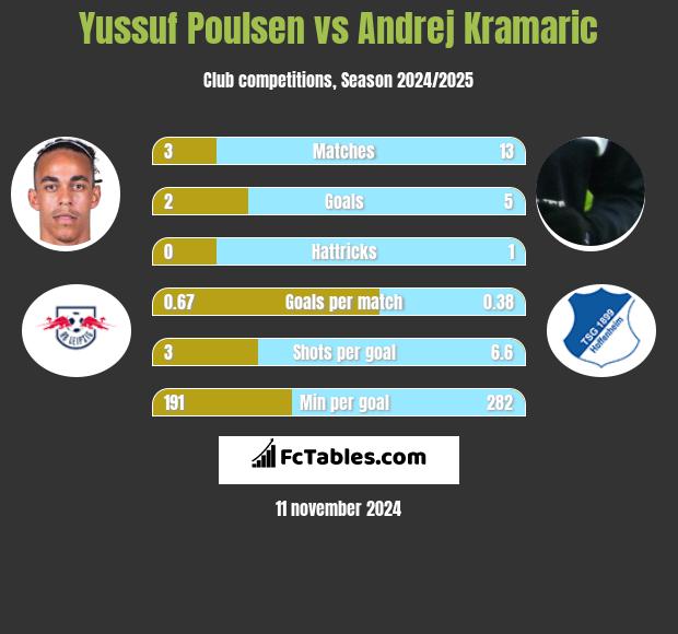 Yussuf Poulsen vs Andrej Kramaric h2h player stats