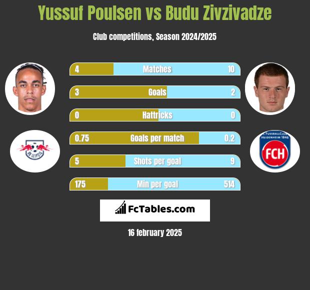 Yussuf Poulsen vs Budu Zivzivadze h2h player stats