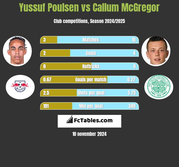 Yussuf Poulsen vs Callum McGregor h2h player stats