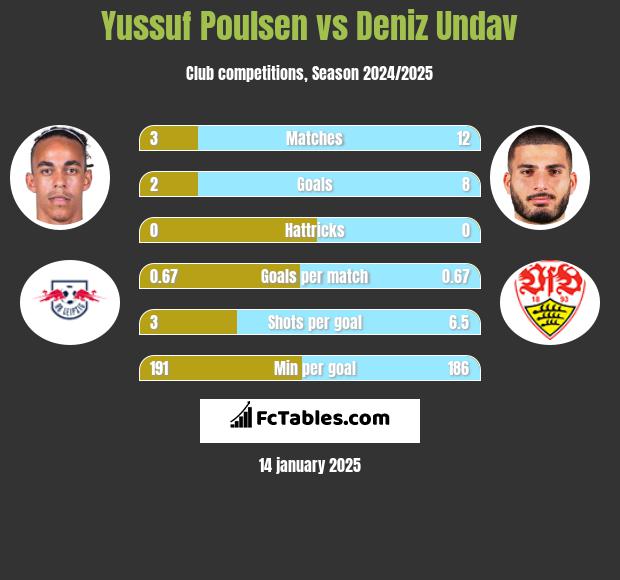 Yussuf Poulsen vs Deniz Undav h2h player stats