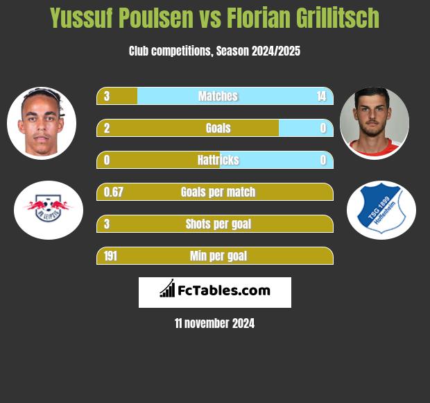 Yussuf Poulsen vs Florian Grillitsch h2h player stats