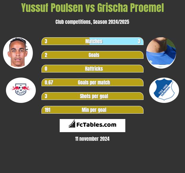 Yussuf Poulsen vs Grischa Proemel h2h player stats