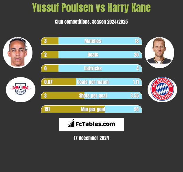 Yussuf Poulsen vs Harry Kane h2h player stats