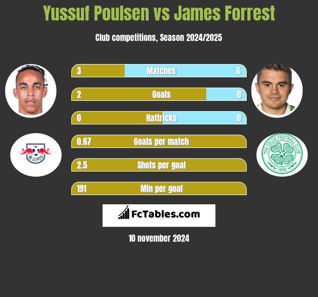 Yussuf Poulsen vs James Forrest h2h player stats