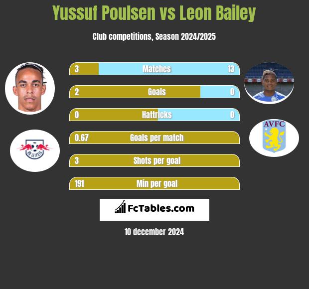 Yussuf Poulsen vs Leon Bailey h2h player stats