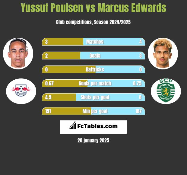 Yussuf Poulsen vs Marcus Edwards h2h player stats