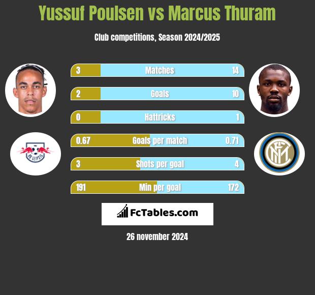 Yussuf Poulsen vs Marcus Thuram h2h player stats