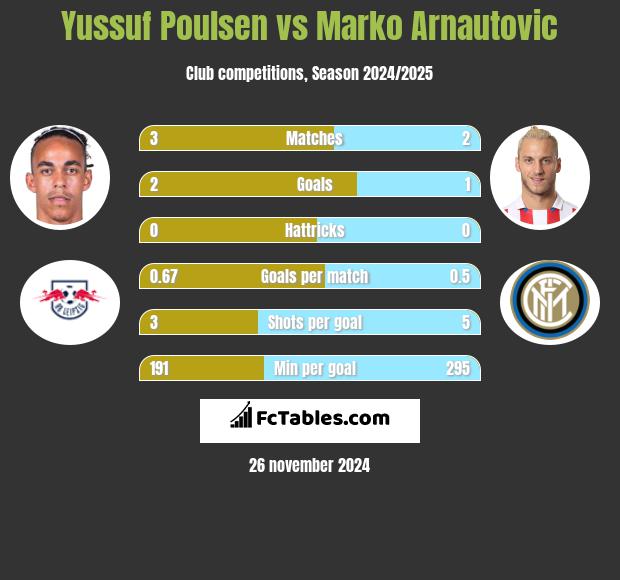 Yussuf Poulsen vs Marko Arnautovic h2h player stats