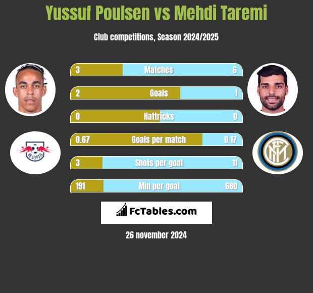 Yussuf Poulsen vs Mehdi Taremi h2h player stats