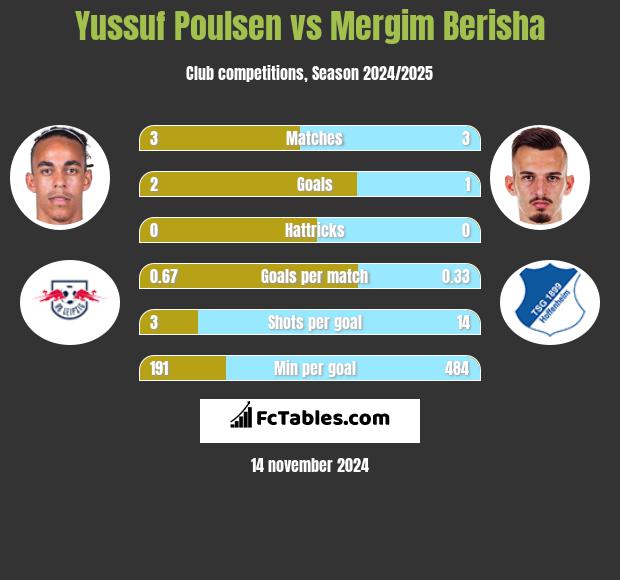 Yussuf Poulsen vs Mergim Berisha h2h player stats