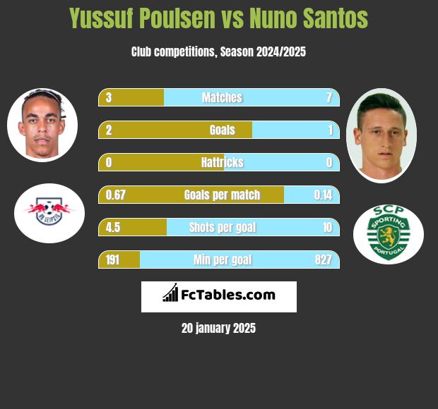 Yussuf Poulsen vs Nuno Santos h2h player stats