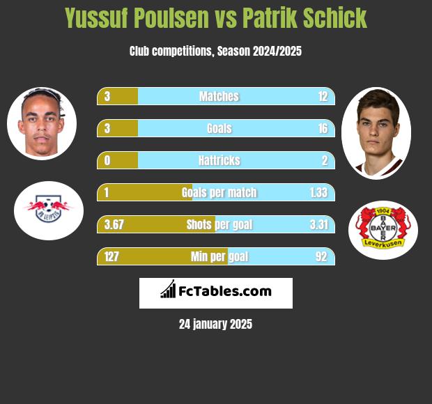 Yussuf Poulsen vs Patrik Schick h2h player stats