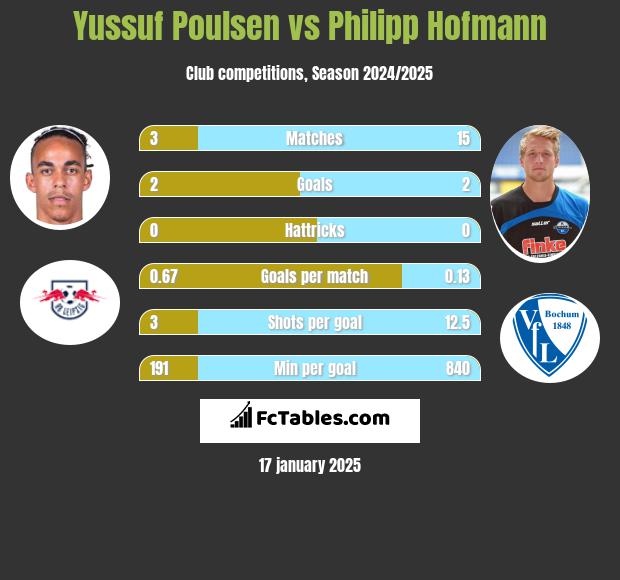 Yussuf Poulsen vs Philipp Hofmann h2h player stats