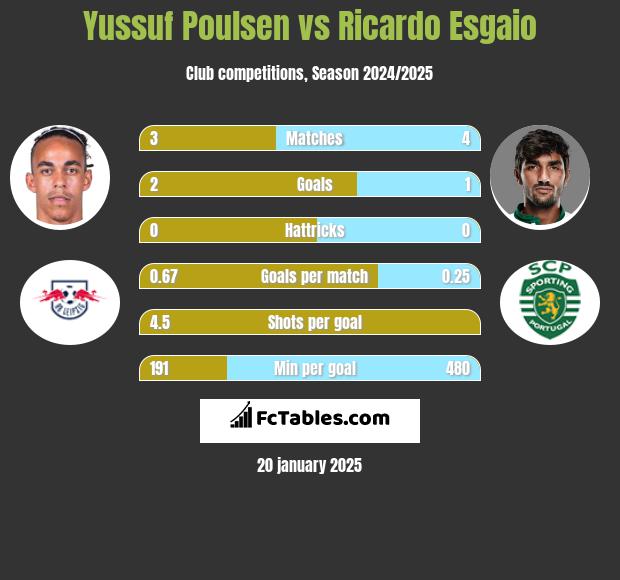 Yussuf Poulsen vs Ricardo Esgaio h2h player stats