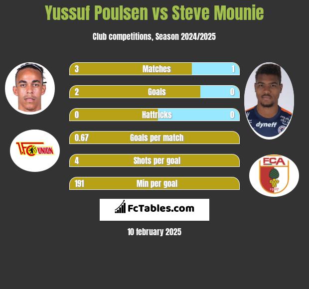 Yussuf Poulsen vs Steve Mounie h2h player stats