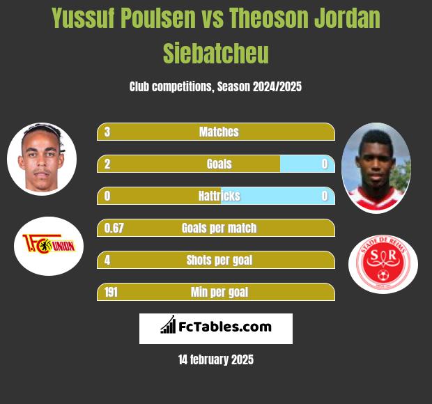 Yussuf Poulsen vs Theoson Jordan Siebatcheu h2h player stats