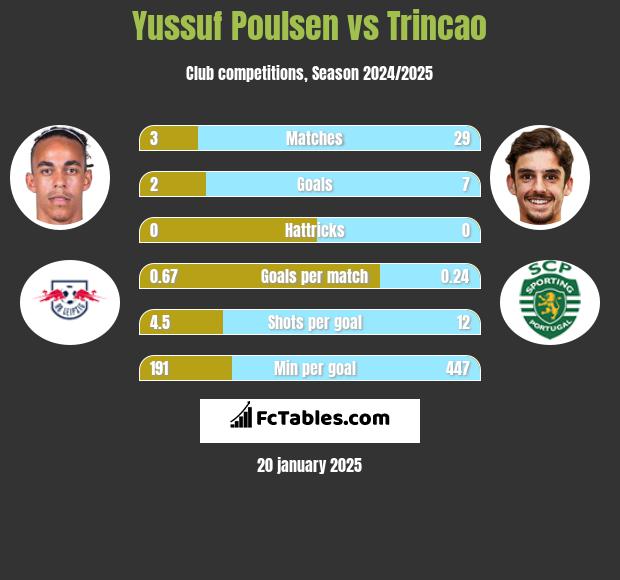 Yussuf Poulsen vs Trincao h2h player stats