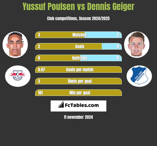 Yussuf Poulsen vs Dennis Geiger h2h player stats