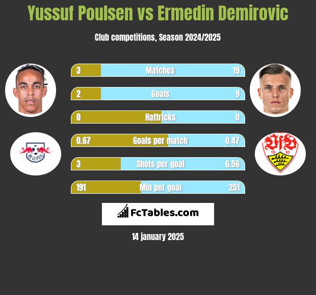 Yussuf Poulsen vs Ermedin Demirovic h2h player stats