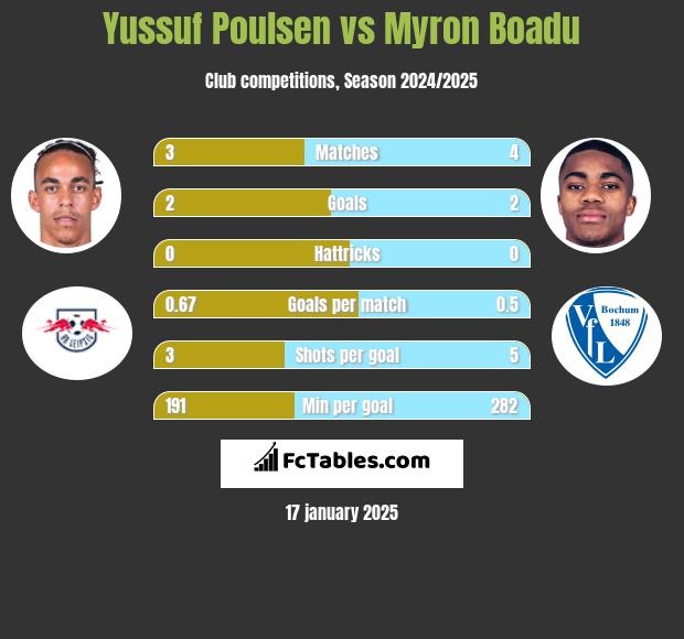 Yussuf Poulsen vs Myron Boadu h2h player stats