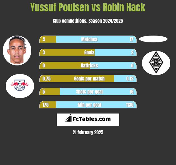 Yussuf Poulsen vs Robin Hack h2h player stats