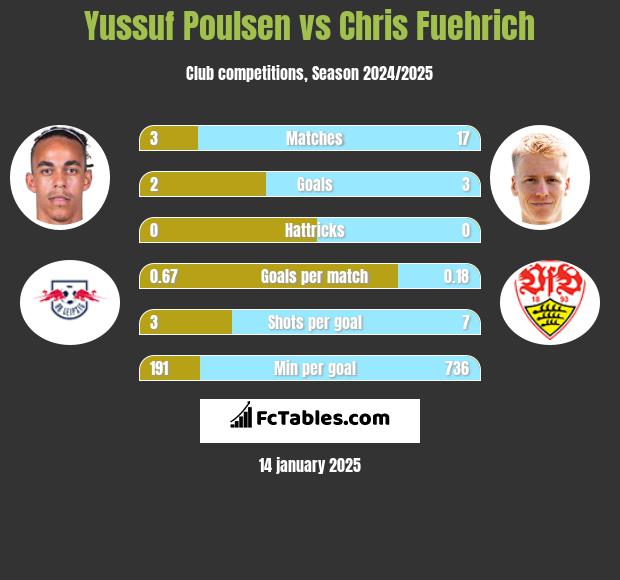 Yussuf Poulsen vs Chris Fuehrich h2h player stats