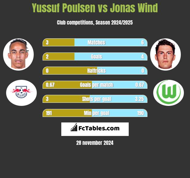 Yussuf Poulsen vs Jonas Wind h2h player stats