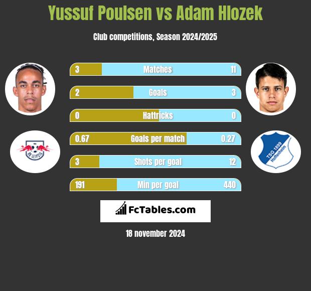 Yussuf Poulsen vs Adam Hlozek h2h player stats