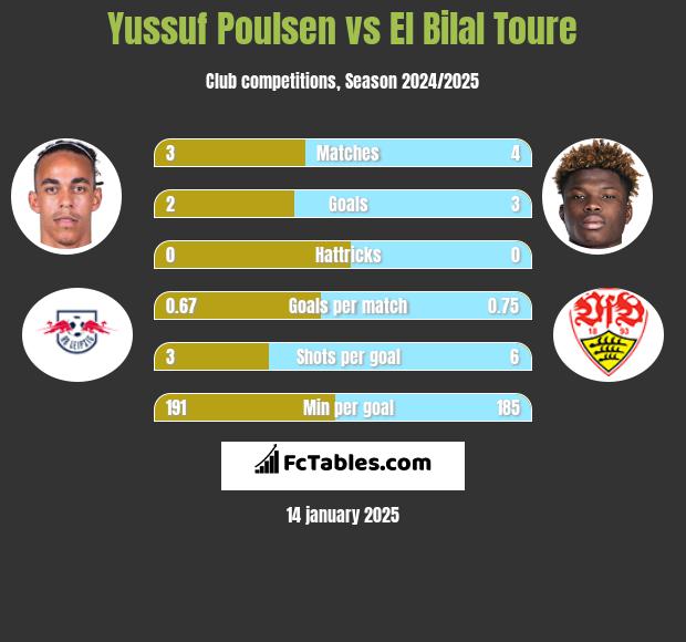 Yussuf Poulsen vs El Bilal Toure h2h player stats