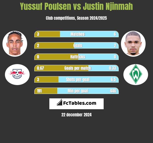 Yussuf Poulsen vs Justin Njinmah h2h player stats