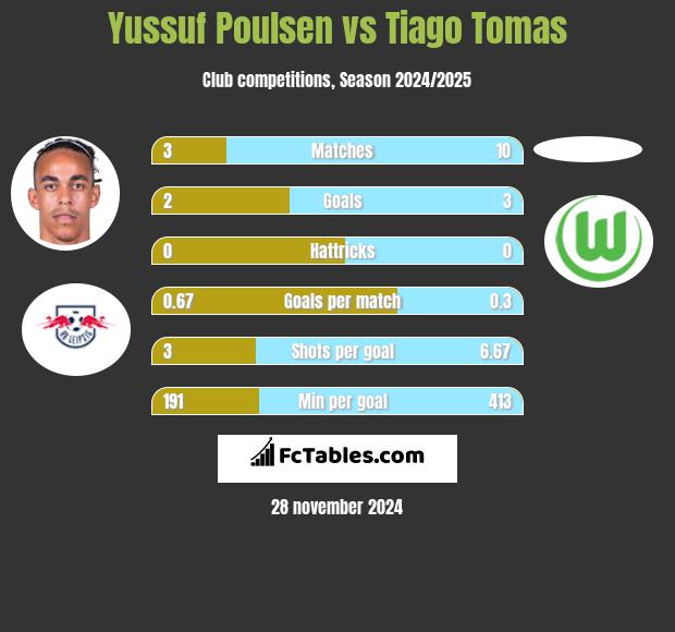 Yussuf Poulsen vs Tiago Tomas h2h player stats